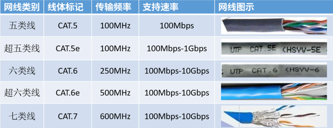 100Mbps-10Gbps網(wǎng)線怎么選