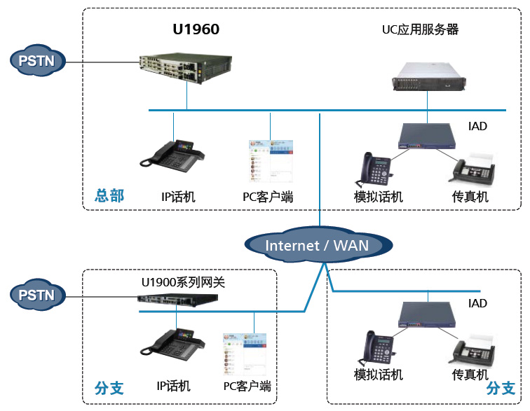 eSpace U1960 IPPBX