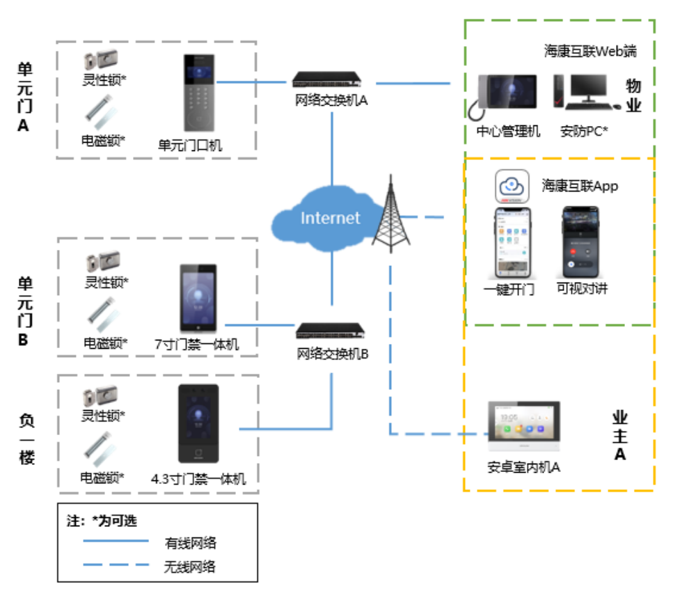 小區(qū)無線樓宇對講解決方案