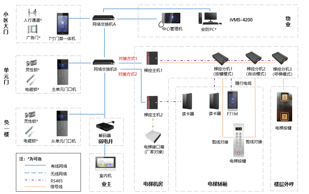 小區(qū)/公寓大門單元門禁對講梯控聯(lián)動解決方案