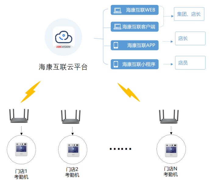 連鎖店或分公司總部遠(yuǎn)程考勤云考勤解決方案