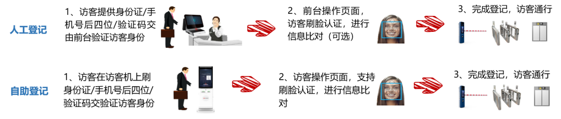 智能企業(yè)訪客管理