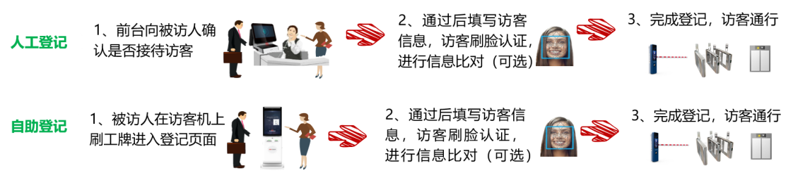 智能企業(yè)訪客管理