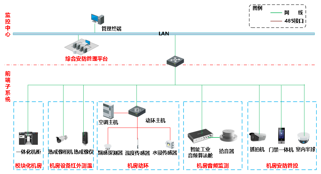 智慧機房管理