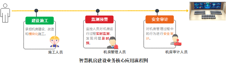 智慧機房管理