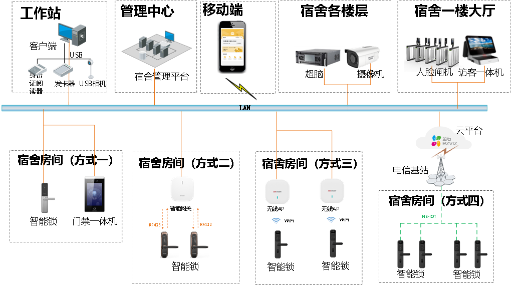 企業(yè)員工宿舍管理