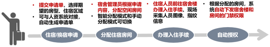 企業(yè)員工宿舍管理