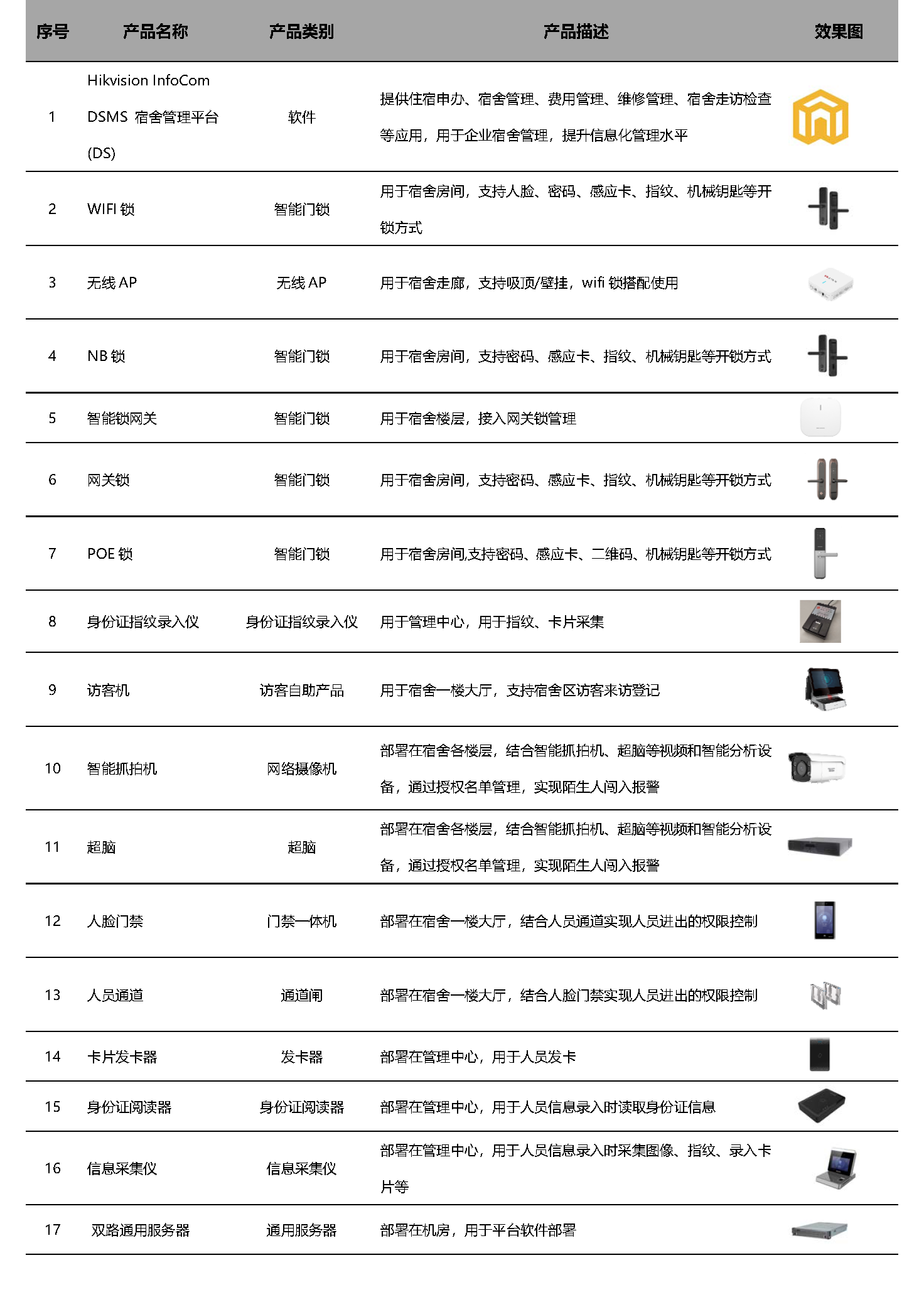 企業(yè)員工宿舍管理