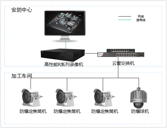 紡織品加工車間防爆監(jiān)控