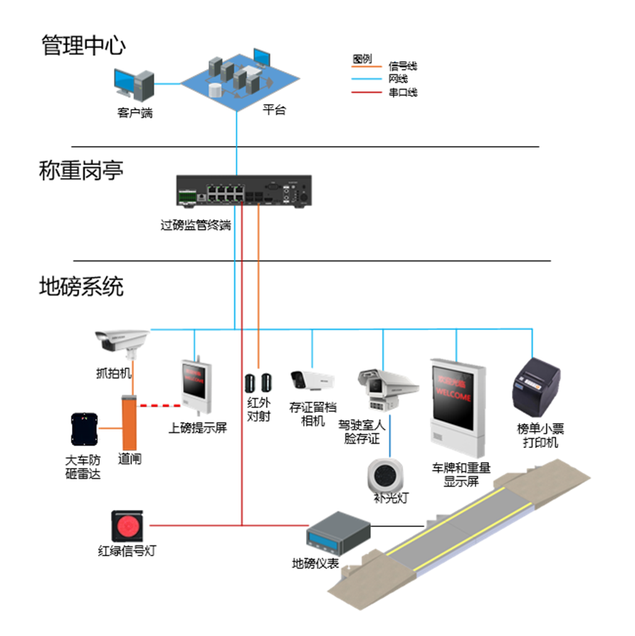 企業(yè)廠區(qū)、物流園區(qū)、制造企業(yè)、農(nóng)場糧倉無人值守過磅解決方案