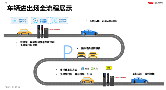 無(wú)人值守停車場(chǎng)解決方案