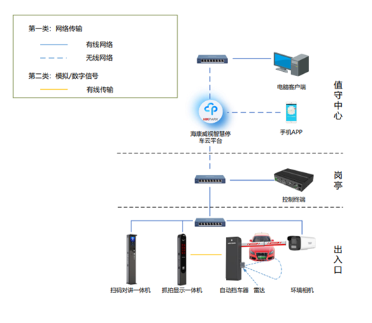 無(wú)人值守停車場(chǎng)解決方案