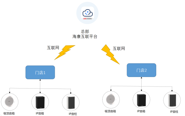 連鎖門店背景音樂遠程統(tǒng)一管理