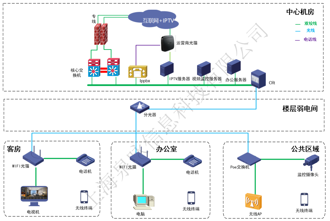 酒店IPTV、WIFI網(wǎng)絡(luò)、電話系統(tǒng)