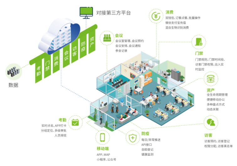 異地遠(yuǎn)程人事、考勤、消費(fèi)系統(tǒng)、門禁統(tǒng)一管理解決方案