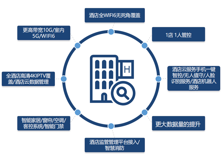 酒店P(guān)ON全光網(wǎng)絡多業(yè)務融合