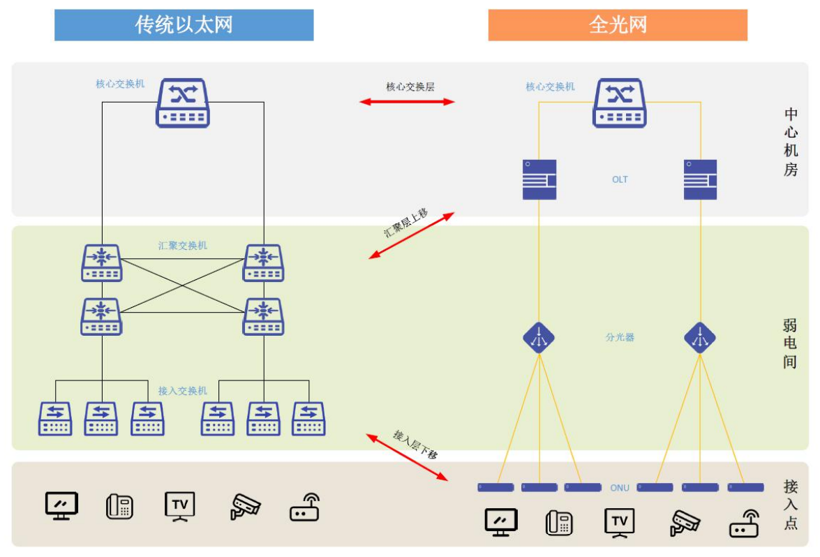 酒店P(guān)ON全光網(wǎng)絡多業(yè)務融合