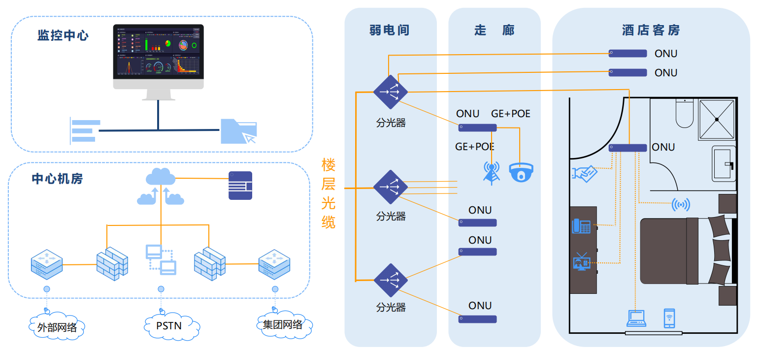 酒店P(guān)ON全光網(wǎng)絡多業(yè)務融合