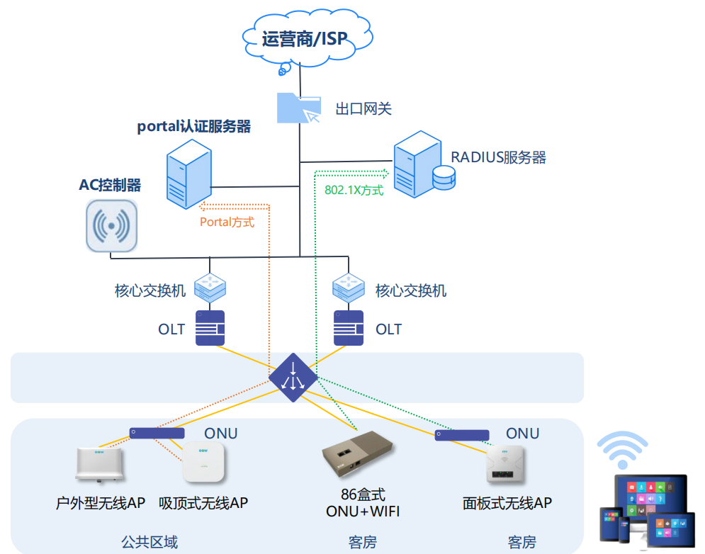 酒店P(guān)ON全光網(wǎng)絡多業(yè)務融合