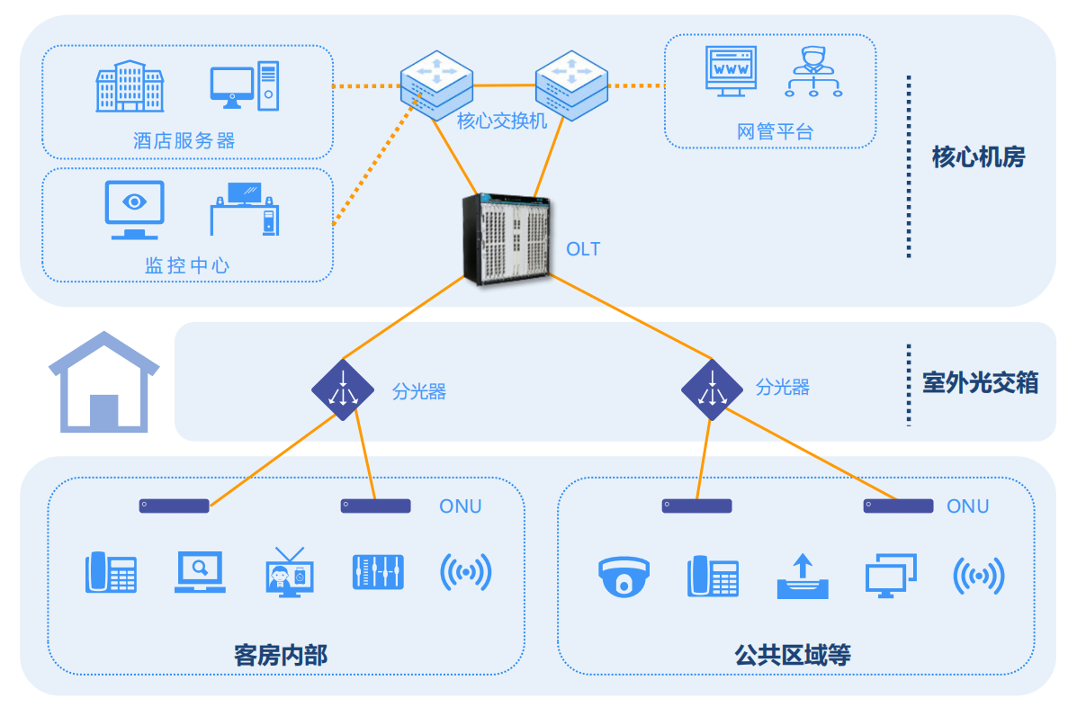 酒店P(guān)ON全光網(wǎng)絡多業(yè)務融合