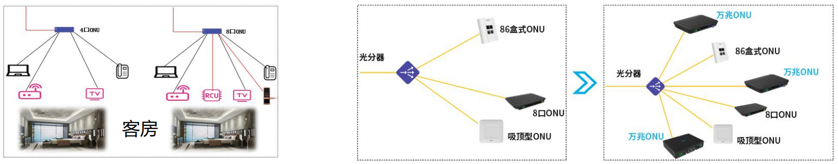 酒店P(guān)ON全光網(wǎng)絡多業(yè)務融合