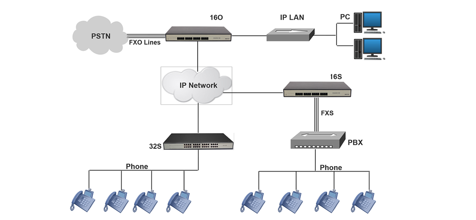 16*FXS模擬語音網(wǎng)關(guān)