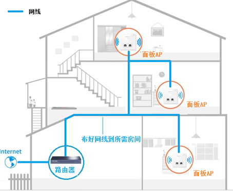 復(fù)式/別墅房無(wú)線wifi覆蓋