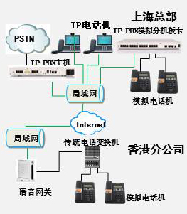 ip pbx與傳統(tǒng)電話交換機組網(wǎng)